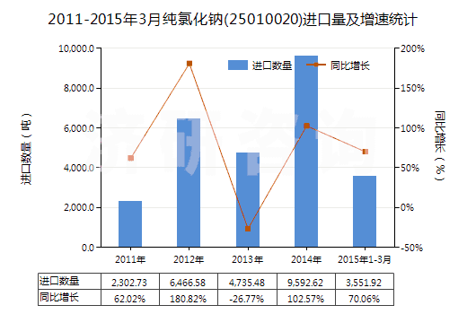 2011-2015年3月純氯化鈉(25010020)進口量及增速統(tǒng)計